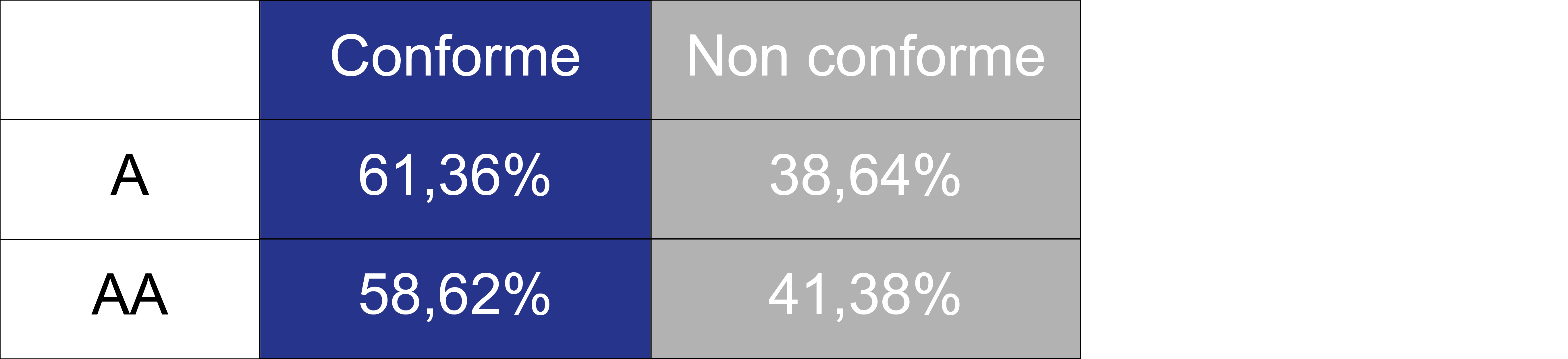 Image d'un tableau présentant les pourcentages de conformité