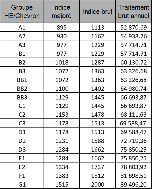 Tableau Hors Echelle